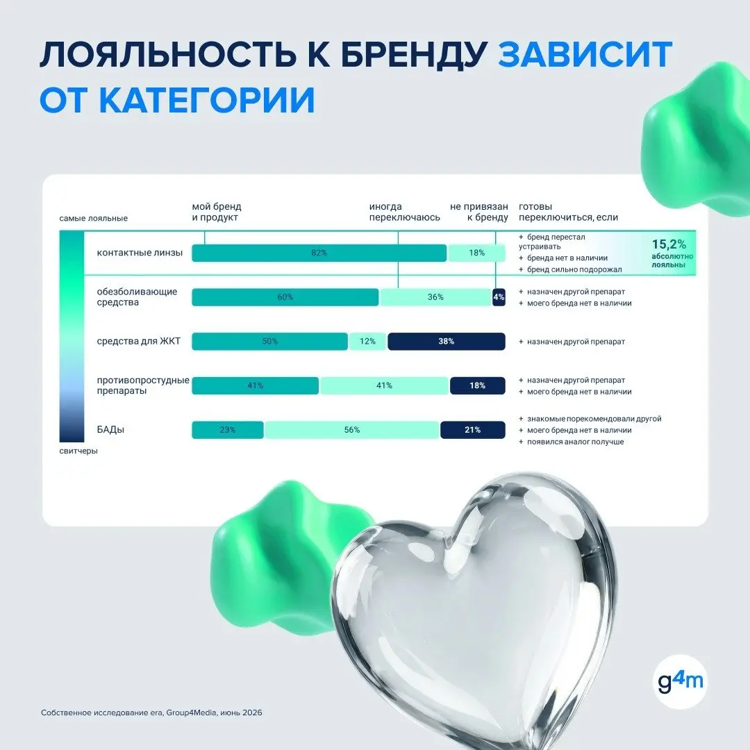 ⚡️ Фарма становится одной из самых быстрорастущих категорий электронной коммерции
Уже 64% покупателей заказывают товары для здоровья онлайн, а рост сегмента достигает 29% год к году | Сетка — социальная сеть от hh.ru