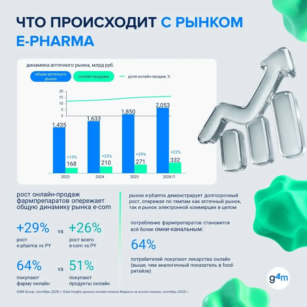 ⚡️ Фарма становится одной из самых быстрорастущих категорий электронной коммерции
Уже 64% покупателей заказывают товары для здоровья онлайн, а рост сегмента достигает 29% год к году | Сетка — социальная сеть от hh.ru