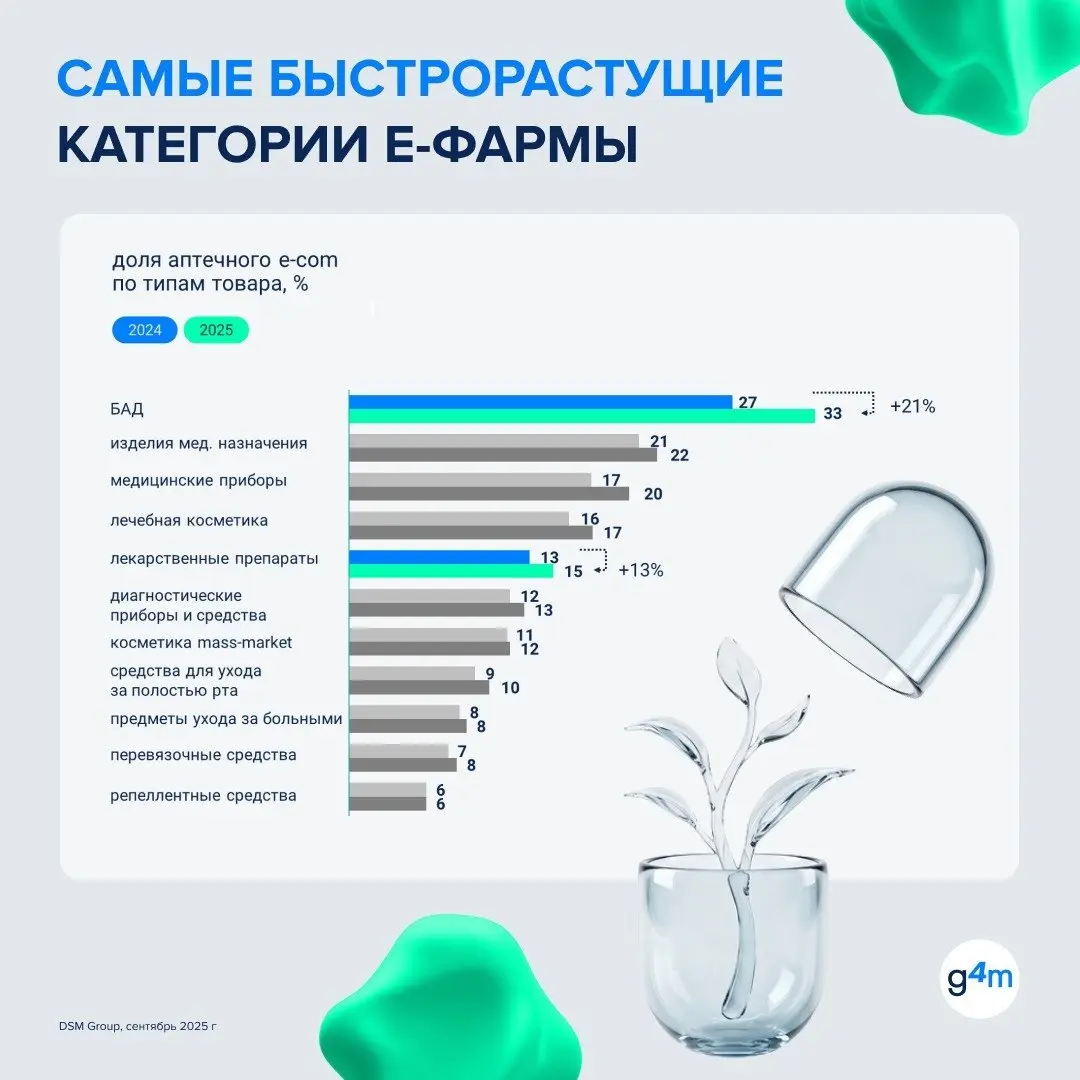 ⚡️ Фарма становится одной из самых быстрорастущих категорий электронной коммерции
Уже 64% покупателей заказывают товары для здоровья онлайн, а рост сегмента достигает 29% год к году | Сетка — социальная сеть от hh.ru