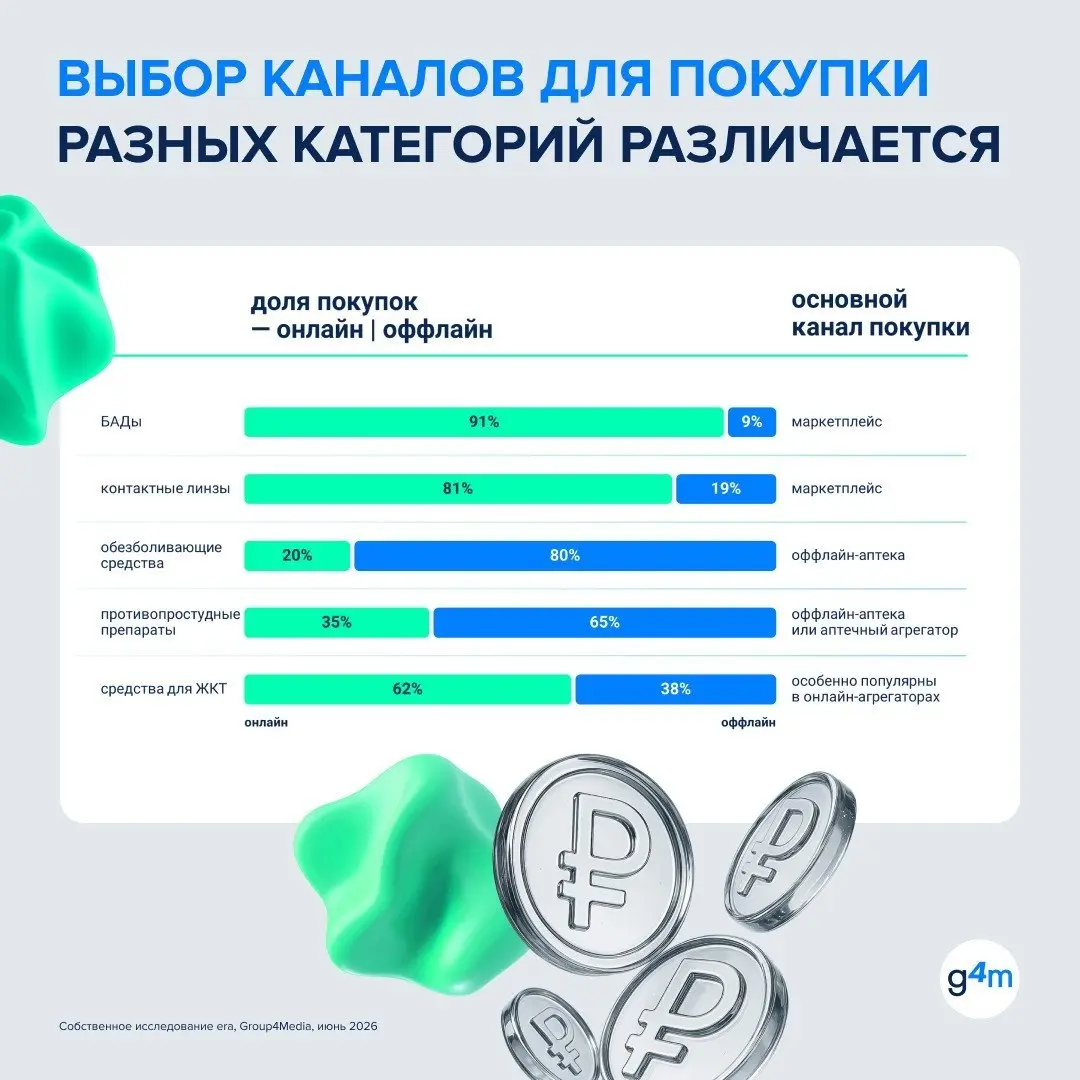 ⚡️ Фарма становится одной из самых быстрорастущих категорий электронной коммерции
Уже 64% покупателей заказывают товары для здоровья онлайн, а рост сегмента достигает 29% год к году | Сетка — социальная сеть от hh.ru