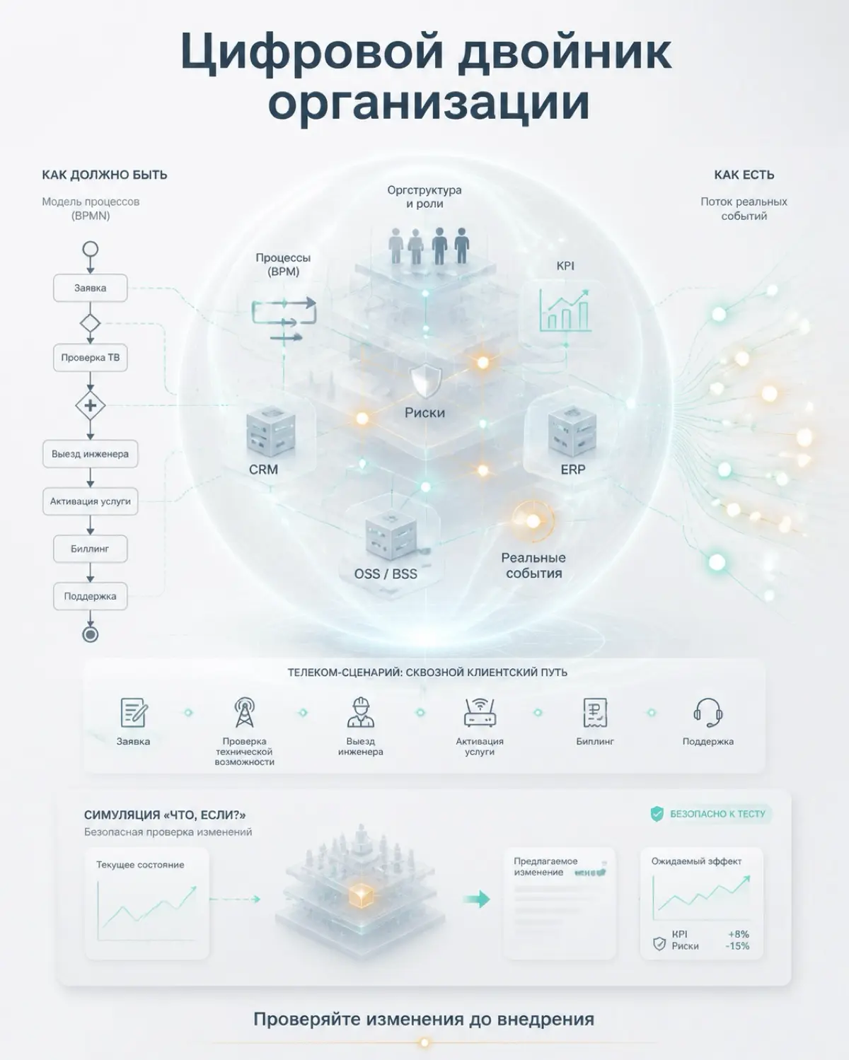 🎯Цифровой двойник организации (Digital Twin of an Organization, DTO) — это следующий шаг после описания процессов, внедрения BPM и построения корпоративной архитектуры
🎥
Если регламент отвечает на воп... | Сетка — социальная сеть от hh.ru