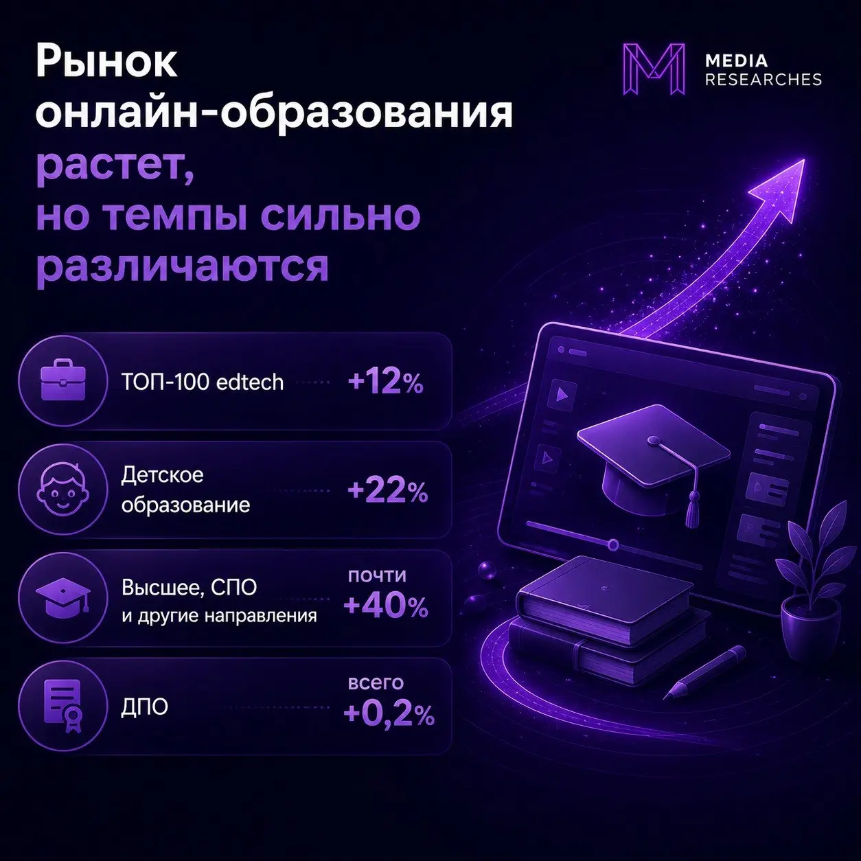 ⚡️ За первое полугодие выручка ТОП-100 образовательных сервисов выросла на 12%, до 73,6 млрд рублей
Но во втором квартале темпы сильно разошлись по направлениям:
➡️ 73,6 млрд руб | Сетка — социальная сеть от hh.ru
