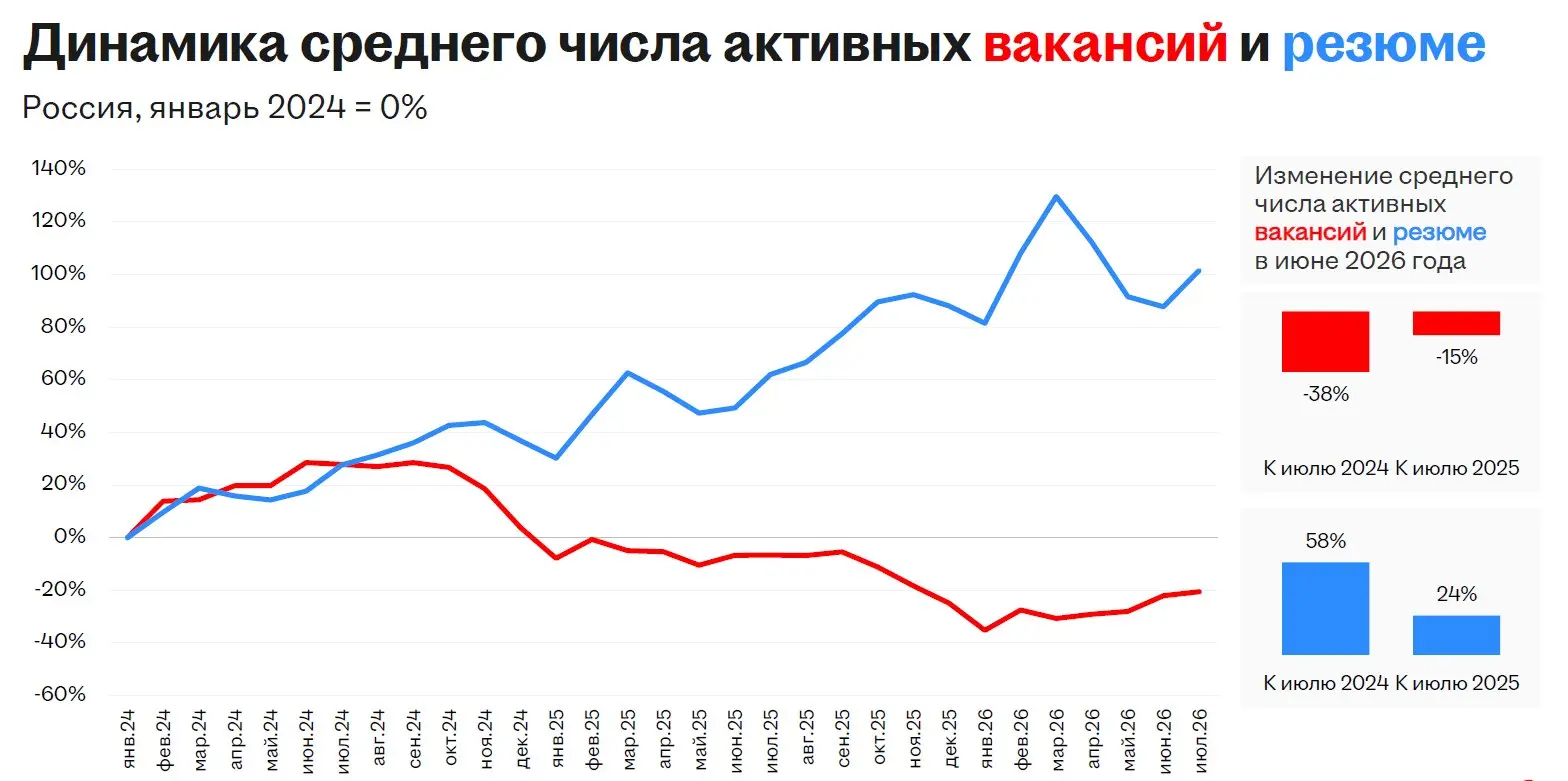 #рыноктруда Если вы еще не читали свежий июльский отчет от HH, то доложу вам, что российский рынок труда по-прежнему остается рынком соискателя, и эта тенденция не собирается ослабевать | Сетка — социальная сеть от hh.ru