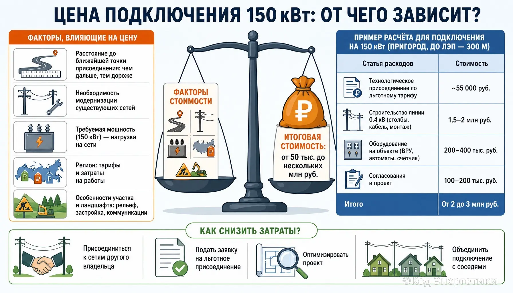 От чего зависит цена подключения 150 кВт? | Сетка — социальная сеть от hh.ru