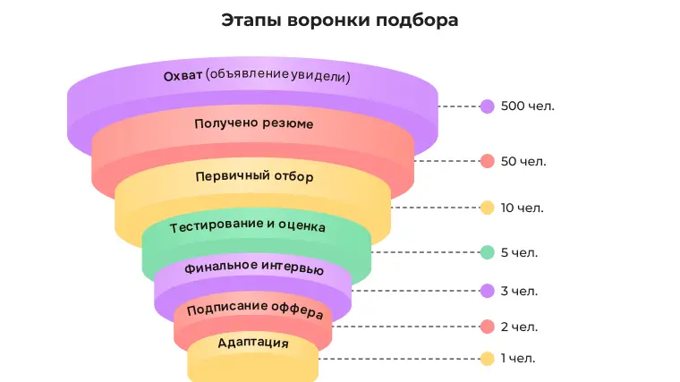 100 откликов, 0 наймов. Где мы теряем кандидатов? | Сетка — социальная сеть от hh.ru