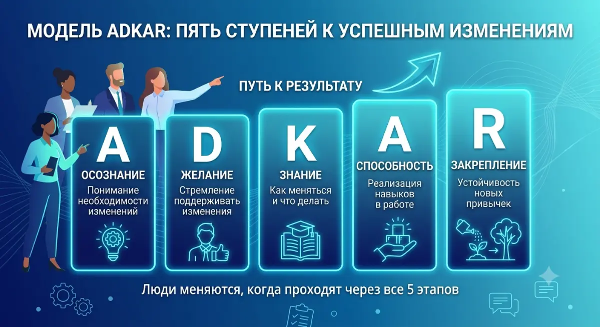 Почему перемены проваливаются? Знакомьтесь, модель ADKAR | Сетка — социальная сеть от hh.ru
