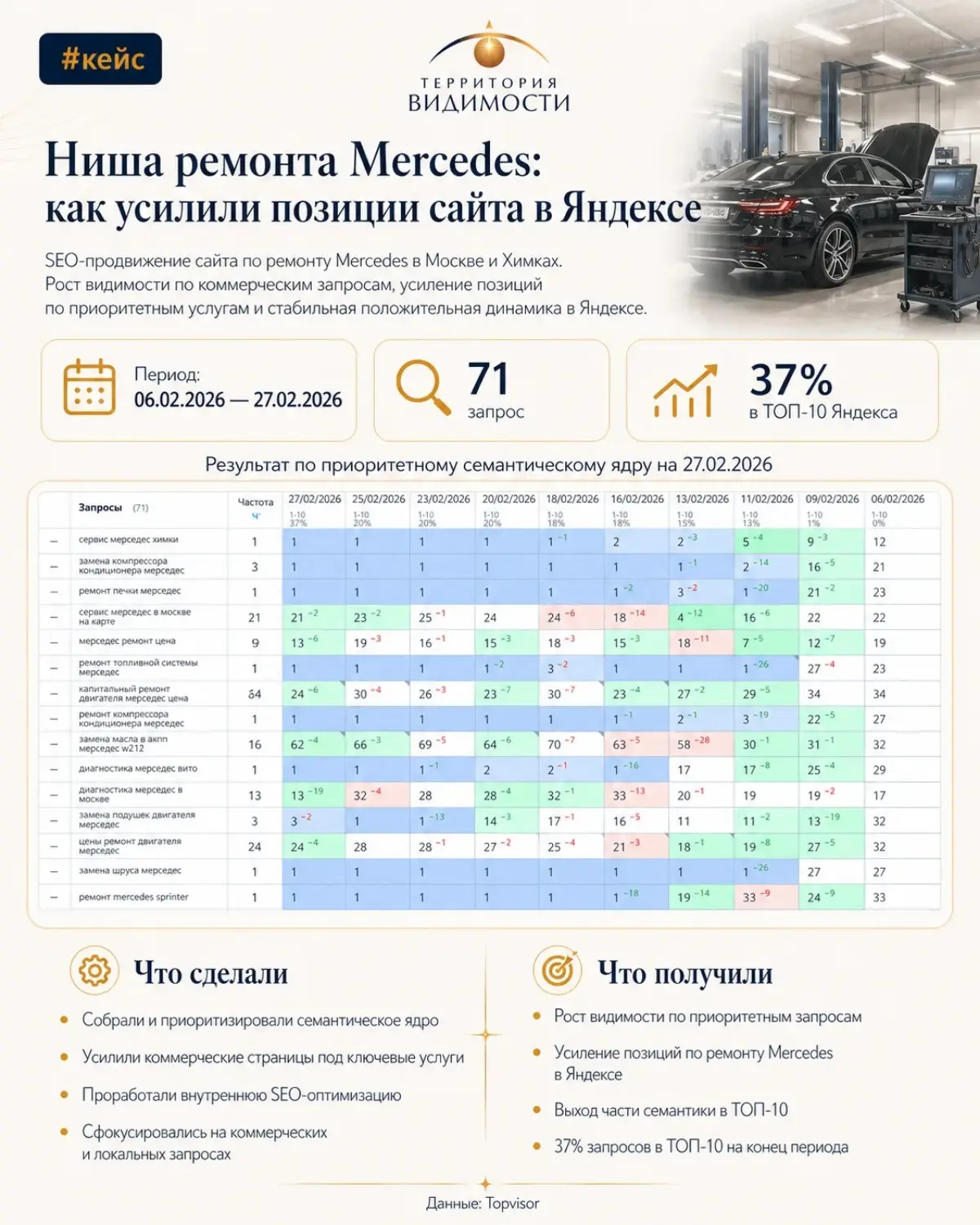 Кому интересно SEO-продвижение в короткие сроки | Сетка — социальная сеть от hh.ru