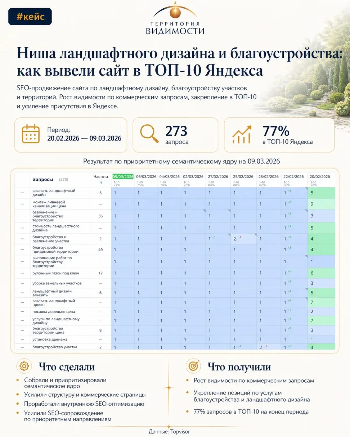 Кому интересно SEO-продвижение в короткие сроки | Сетка — социальная сеть от hh.ru