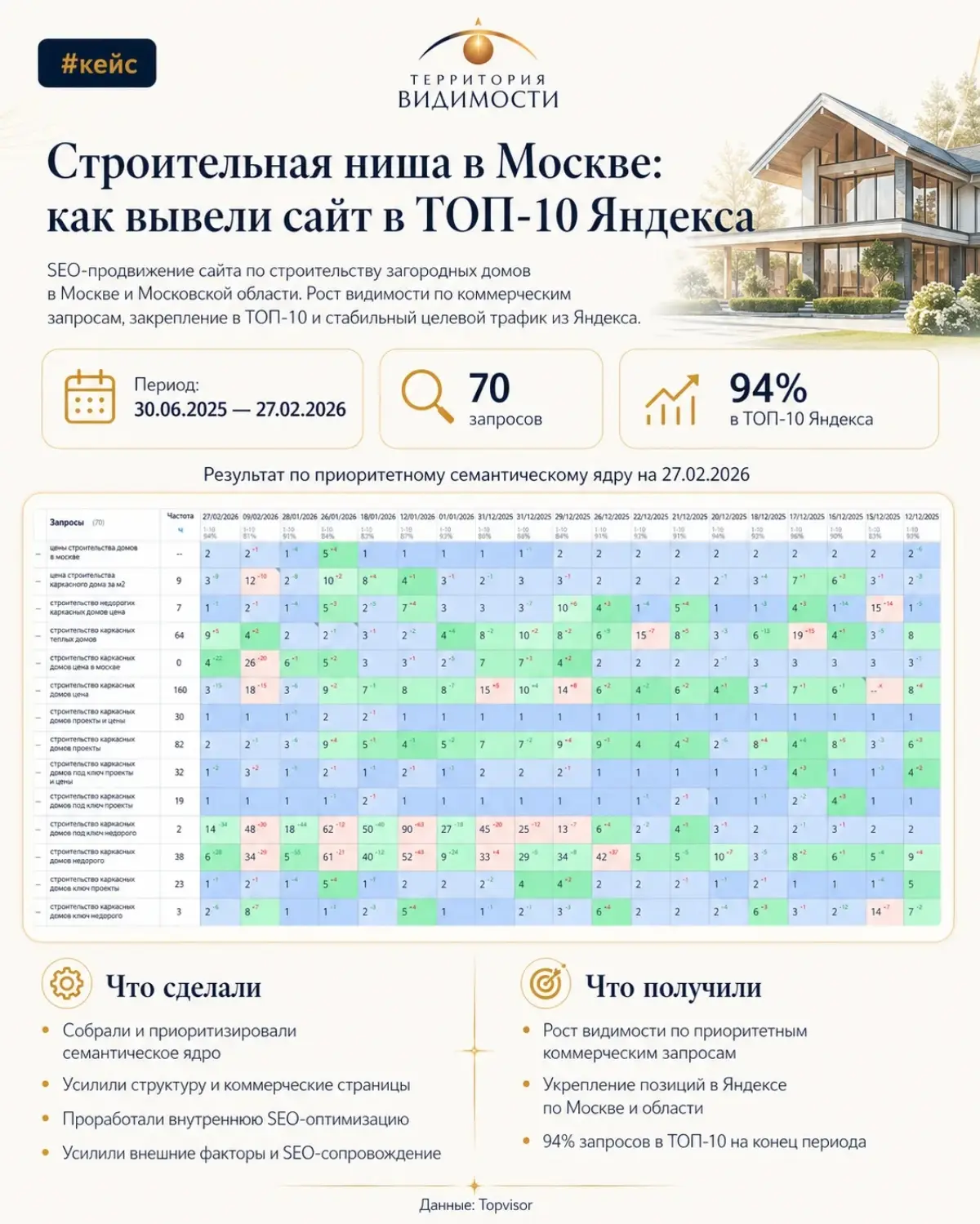 Кому интересно SEO-продвижение в короткие сроки | Сетка — социальная сеть от hh.ru