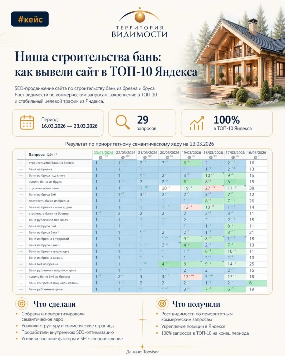 Кому интересно SEO-продвижение в короткие сроки | Сетка — социальная сеть от hh.ru