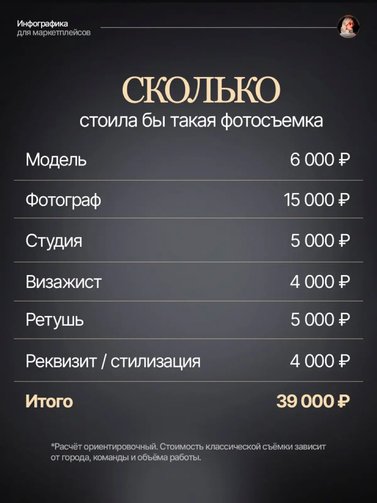 Сколько на самом деле стоит одна хорошая фотосессия для бренда? 👀
Модель, фотограф, студия, визажист, ретушь, стилизация — даже по среднему расчёту получается около 39 000 ₽ | Сетка — социальная сеть от hh.ru