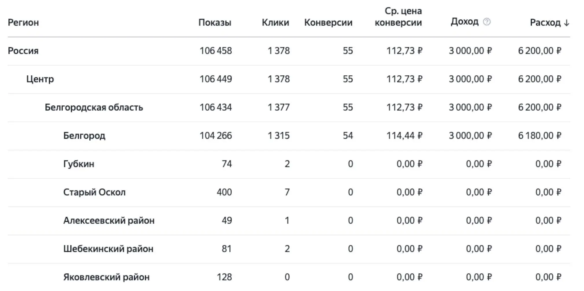 Увеличьте регион показа и получите еженедельно +5 конверсий/неделю говорил Яндекс
Увеличил показ рекламы с Белгорода до всей области. И что в итоге? Стал я больше получать заявок? Хер | Сетка — социальная сеть от hh.ru
