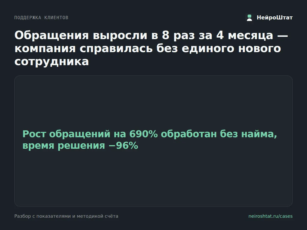 Обращения выросли в 8 раз — без единого нового сотрудника | Сетка — социальная сеть от hh.ru