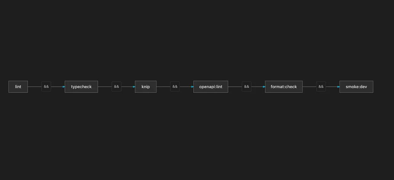 Проект разрастается, поэтому дополнил свой набор линтеров. К ESLint и typecheck добавились knip для мёртвого кода и лишних зависимостей, spectral для openapi, prettier и http-smoke к основным урлам. | Сетка — социальная сеть от hh.ru