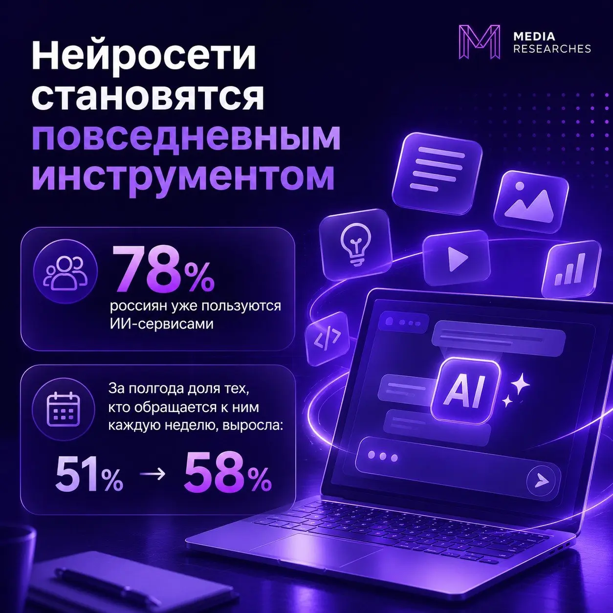 ⚡️ За полгода доля россиян, которые пользуются нейросетями хотя бы раз в неделю, выросла с 51% до 58%
Общая аудитория ИИ-сервисов достигла 78%, следует из опроса ВЦИОМ | Сетка — социальная сеть от hh.ru
