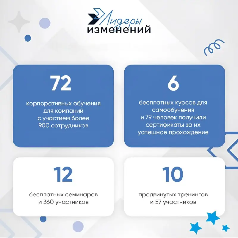 🎉 Сегодня у нас праздник — день рождения Лидеров изменений! 🎂
Спасибо каждому из вас, кто провел этот год с нами | Сетка — социальная сеть от hh.ru