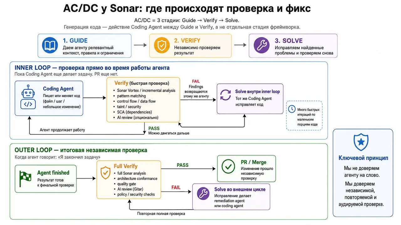 AC DC снова в моде
Highway to Hell петь начинать не надо!
1.
AC DC клевый термин от ребят из Sonar.
Agentic Centric Developer Cycle.
2 | Сетка — социальная сеть от hh.ru