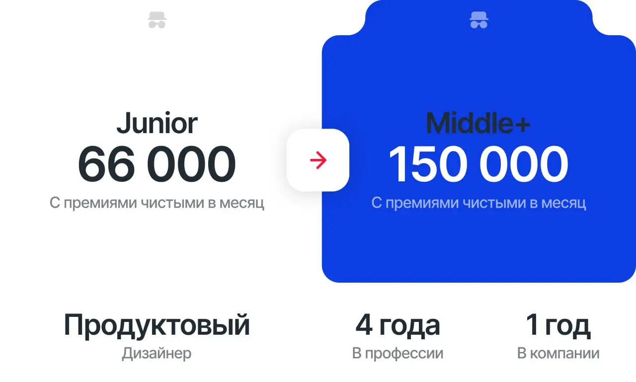 Повышение с 66 000 до 150 000 в рамках компании
Как произошло повышение
Пришел в студию на позицию джуна, с учетом что в предыдущей студии был миддлом, с расчетом на быстрый рост | Сетка — социальная сеть от hh.ru