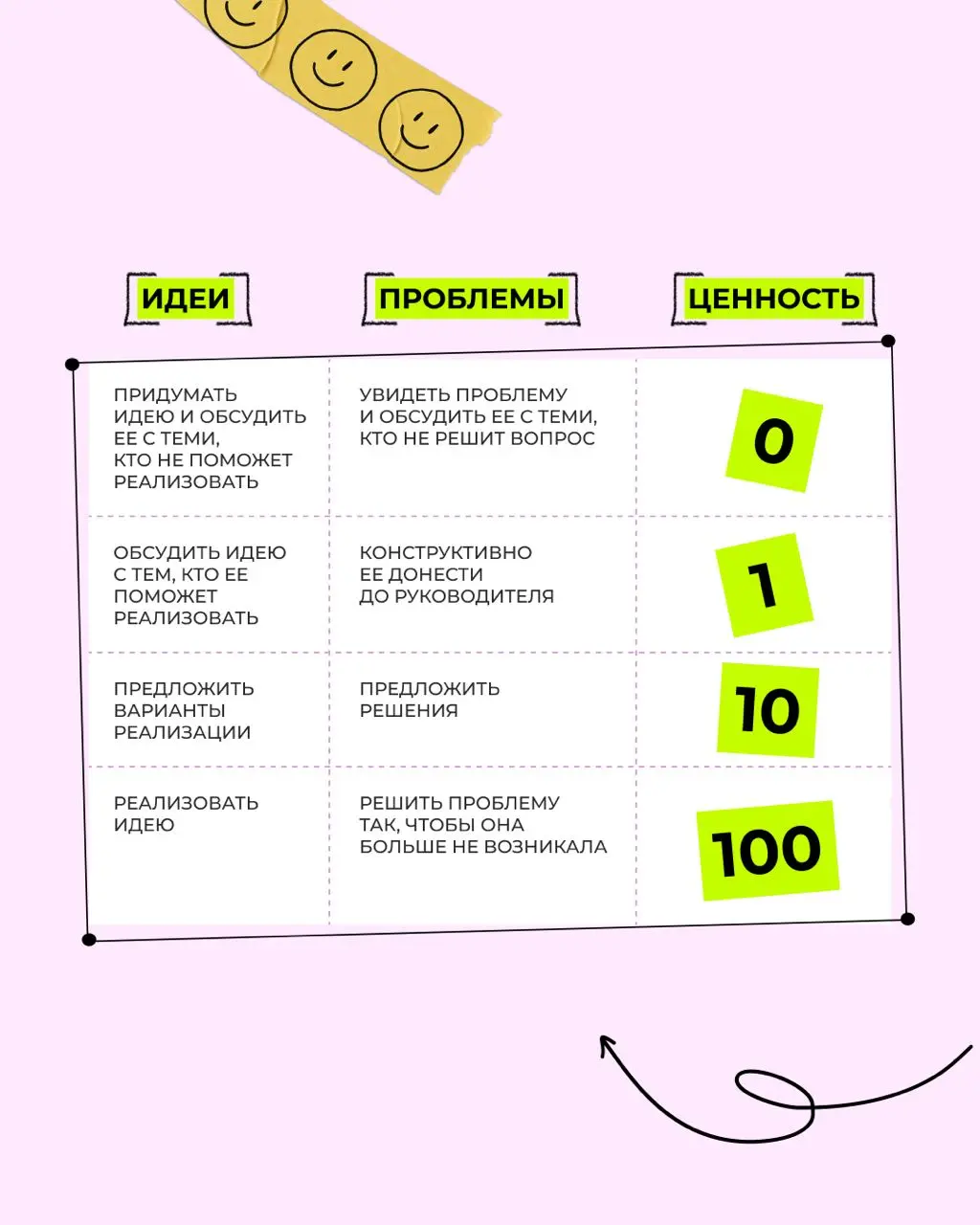 💸 Правило 12: Каждая идея стоит денег (отрицательных)
Друзья, всем привет. Рубрика «Менеджмент здорового человека», правило 12. В прошлый раз обсуждали выгорание, и что за этим стоит | Сетка — социальная сеть от hh.ru