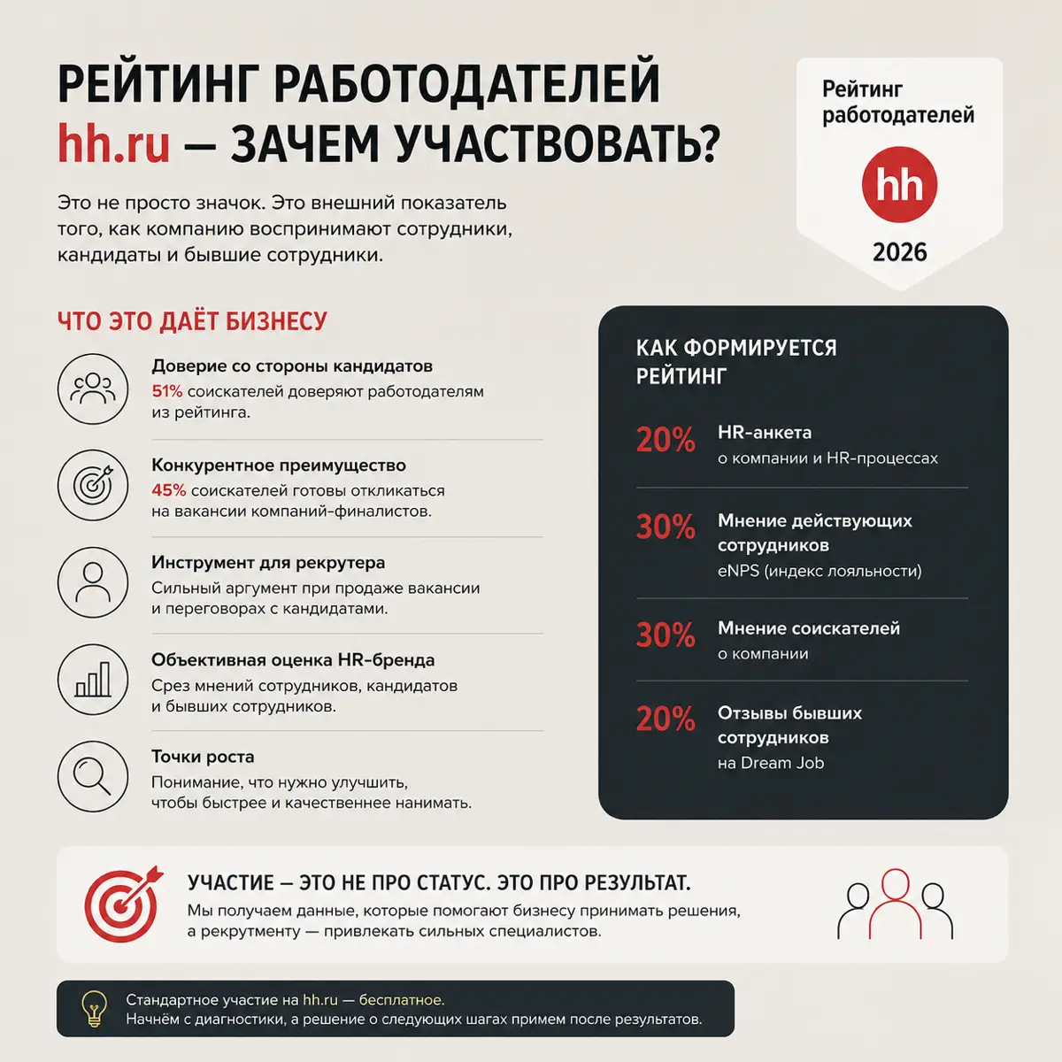 Рейтинг работодателей hh.ru — зачем в нём участвовать?
Это не просто «значок» для HR. Это внешний показатель того, как компанию воспринимают сотрудники, кандидаты и бывшие сотрудники | Сетка — социальная сеть от hh.ru