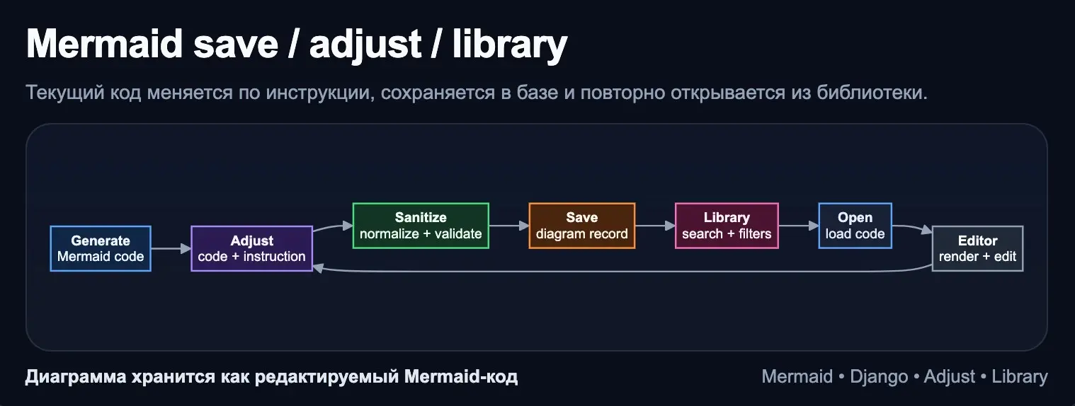 Mermaid/Django, save / adjust / library | Сетка — социальная сеть от hh.ru