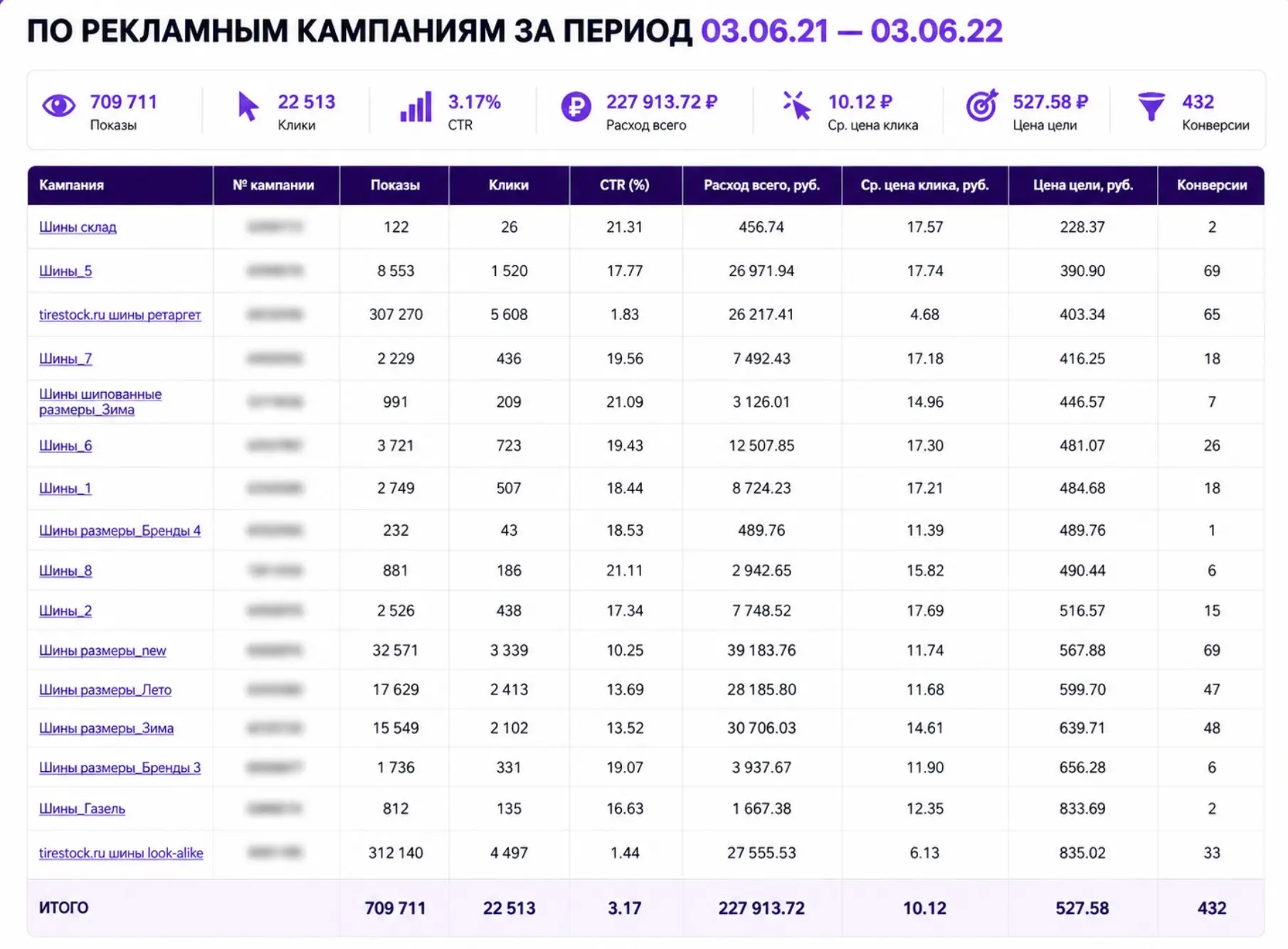 432 заявки по 528 ₽ для магазина шин и дисков | Сетка — социальная сеть от hh.ru