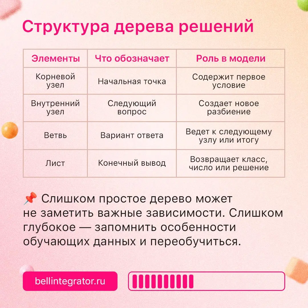 Древовидная модель для принятия решений 🌳
Дерево решений превращает сложную задачу в последовательность понятных условий и помогает получить прогноз, сохраняя логику решения прозрачной | Сетка — социальная сеть от hh.ru