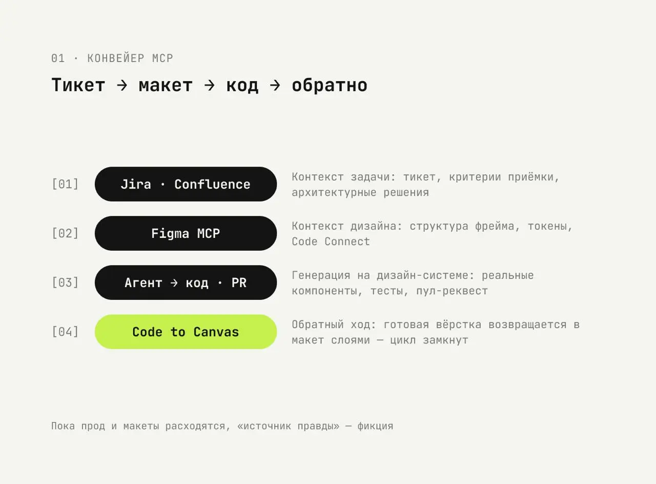 Макет как структура данных, или почему агенту нельзя показывать Frame 1268
Я много лет передавал макеты в разработку руками: собрал экран, задокументировал отступы, сходил к фронтам, объяснил, поспори... | Сетка — социальная сеть от hh.ru