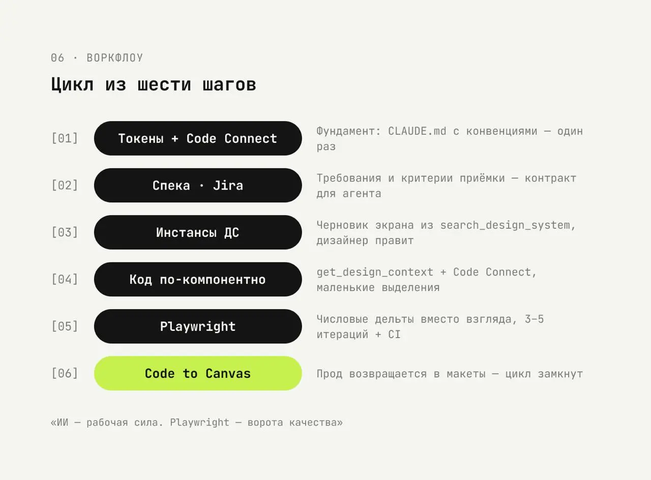 Макет как структура данных, или почему агенту нельзя показывать Frame 1268
Я много лет передавал макеты в разработку руками: собрал экран, задокументировал отступы, сходил к фронтам, объяснил, поспори... | Сетка — социальная сеть от hh.ru