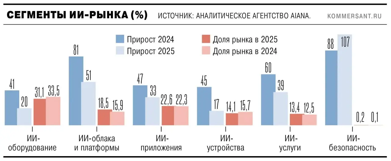 Российский рынок ИИ достиг 316 млрд рублей
По данным AIANA, в 2025 году российский рынок искусственного интеллекта вырос на 29,7% и достиг 316,1 млрд рублей. За два года объём рынка увеличился вдвое | Сетка — социальная сеть от hh.ru