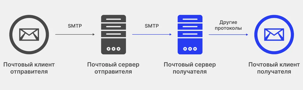 📧 SMTP, POP3, IMAP: Как работает электронная почта | Сетка — социальная сеть от hh.ru