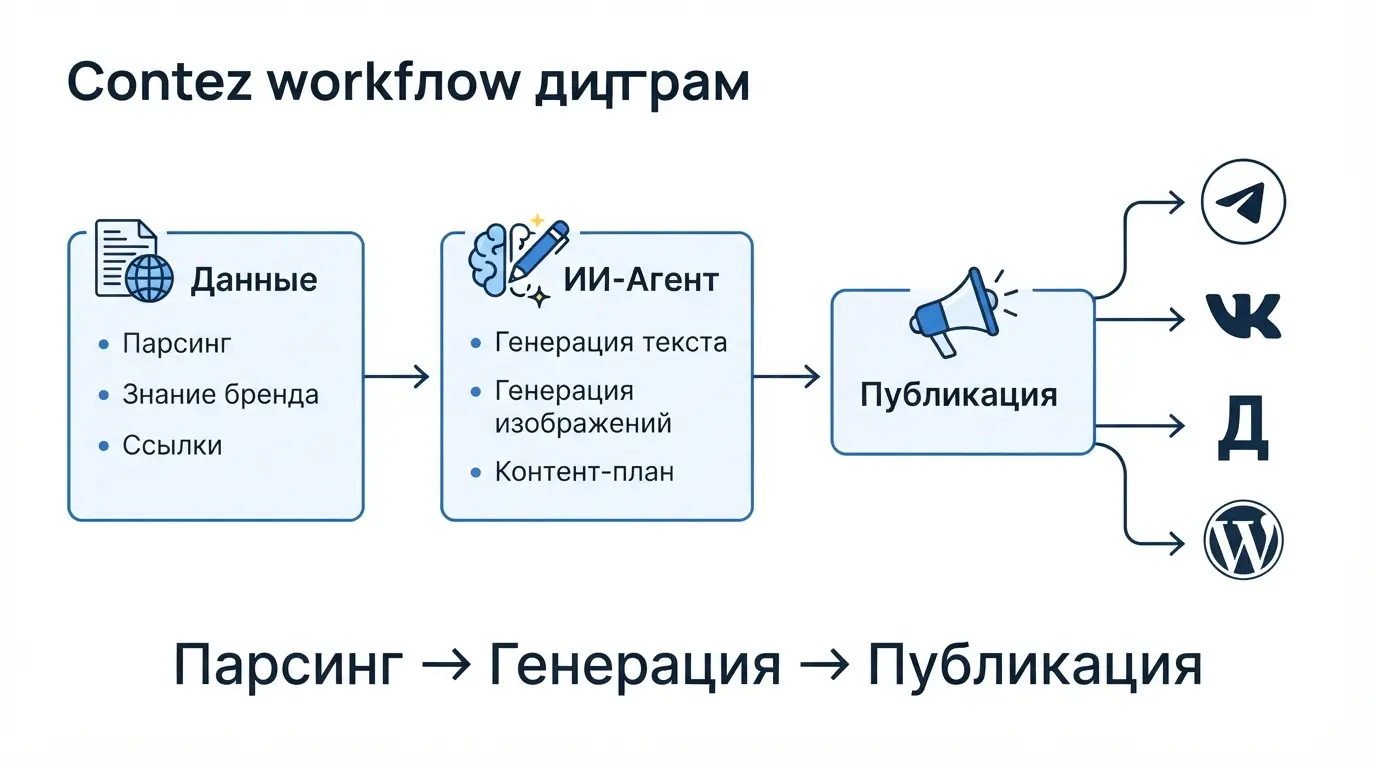 ИИ-агент Contez: как он сам находит темы, пишет посты и публ | Сетка — социальная сеть от hh.ru