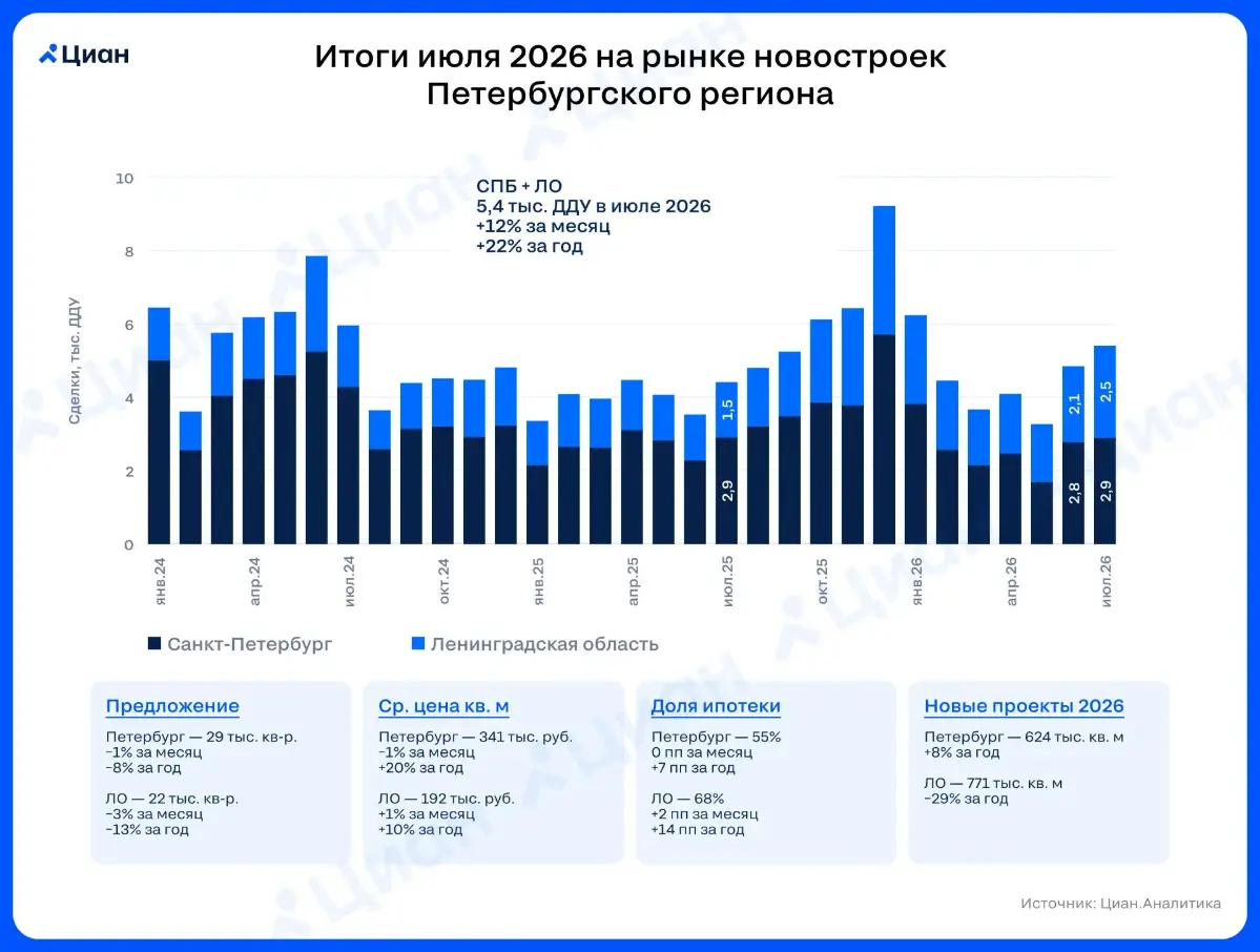 🏠 Рынок новостроек Петербургского региона продолжил расти
В июле 2026 г. в Санкт-Петербурге и Ленинградской области было продано 5.4 тыс. квартир и апартаментов на первичке (+12% в месячном выражении) | Сетка — социальная сеть от hh.ru