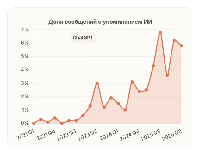 А вообще я тут третий день пишу статью с исследованием упоминания ИИ в вакансиях для исследователей
Вот вам маленький тизер из анализа чатов телеграмм 😎
К слову, база до сих пор супер низкая - к приме... | Сетка — социальная сеть от hh.ru