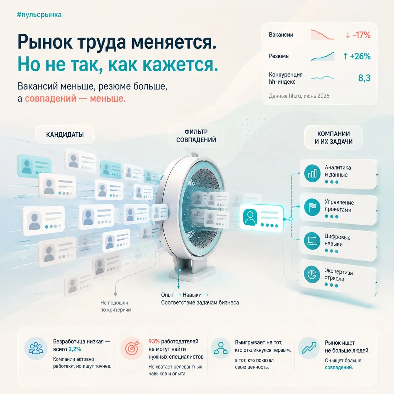 Рынок труда меняется. Но не так, как кажется.
Последние месяцы всё чаще можно услышать, что найти работу становится сложнее | Сетка — социальная сеть от hh.ru