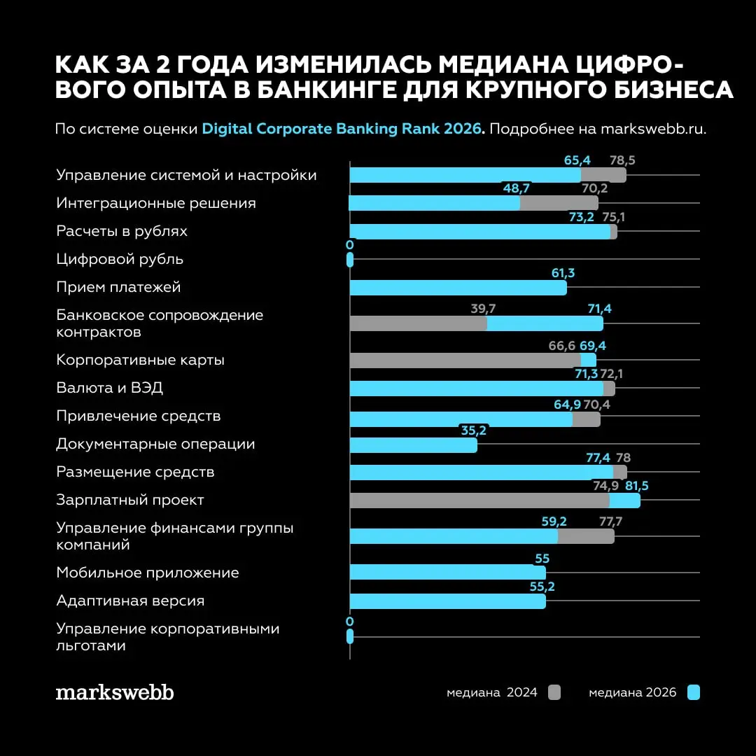 Digital Corporate Banking Rank 2026: кто №1 в каждом продуктовом направлении
Ранее на презентации исследования мы показали: ВТБ, Газпромбанк и Альфа-Банк — топ-3 лидера корпоративного банкинга в Росси... | Сетка — социальная сеть от hh.ru