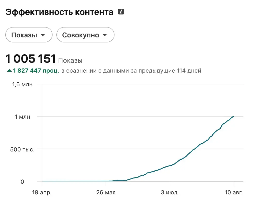 Сегодня заметила, что мой аккаунт в Linkedin добрался до красивой цифры - 1 🍋 просмотров! На это ушло чуть больше 3х месяцев - первый пост я опубликовала 19 апреля, но, как видно на графике, цифра про... | Сетка — социальная сеть от hh.ru