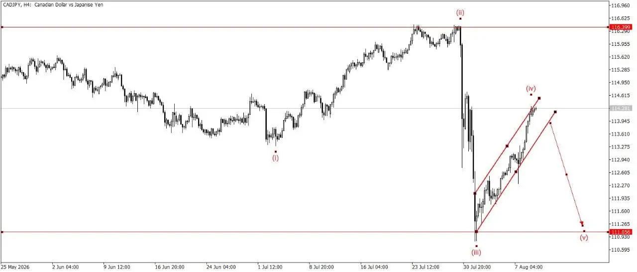 CAD/JPY ждем формирование волны 4 и отрываем позицию в шорт | Сетка — социальная сеть от hh.ru