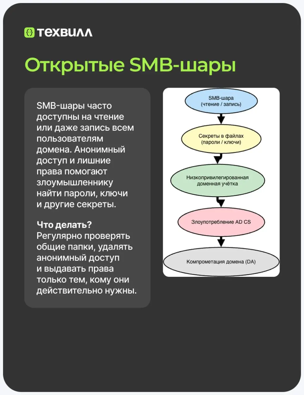 🤔Что объединяет открытые SMB-шары, устаревшие механизмы аутентификации и повторное использование паролей?
Всё это может стать звеньями одной цепочки, которая приведёт к компрометации Active Directory | Сетка — социальная сеть от hh.ru