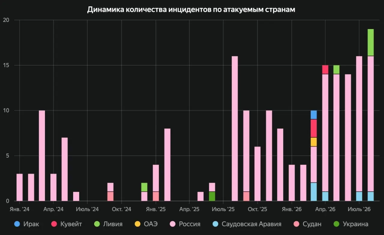 В августе уже побит рекорд по количеству атак на НПЗ по всему миру
А ешё только 11-ое число.
#НПЗ #ТерминалСиала @sealaru | Сетка — социальная сеть от hh.ru