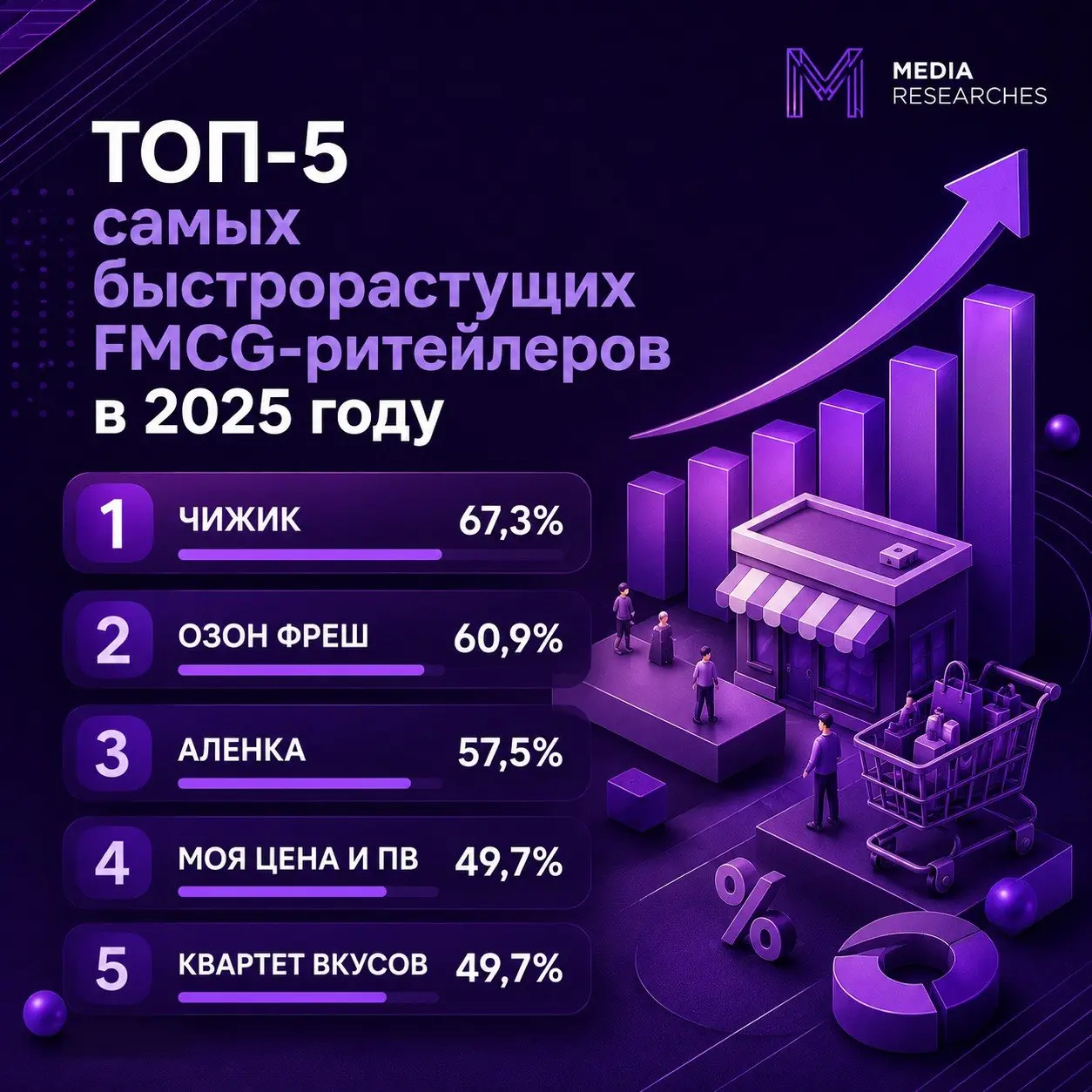 ⚡️ INFOLine назвал самые быстрорастущие FMCG-сети по итогам 2025 года
В лидерах оказались как офлайн-дискаунтеры, активно расширяющие сеть, так и сервисы экспресс-доставки | Сетка — социальная сеть от hh.ru
