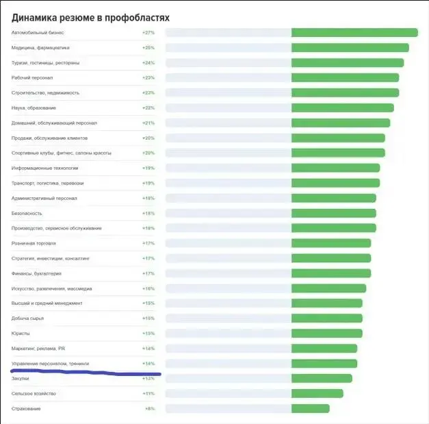 На HR-конференциях и форумах много говорят о кадровом дефиците. Но есть одна проблема: в самих HR сейчас никакого дефицита нет | Сетка — социальная сеть от hh.ru