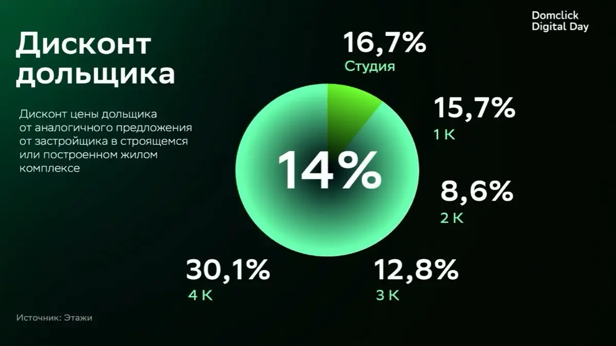 Domclick | Сетка — социальная сеть от hh.ru