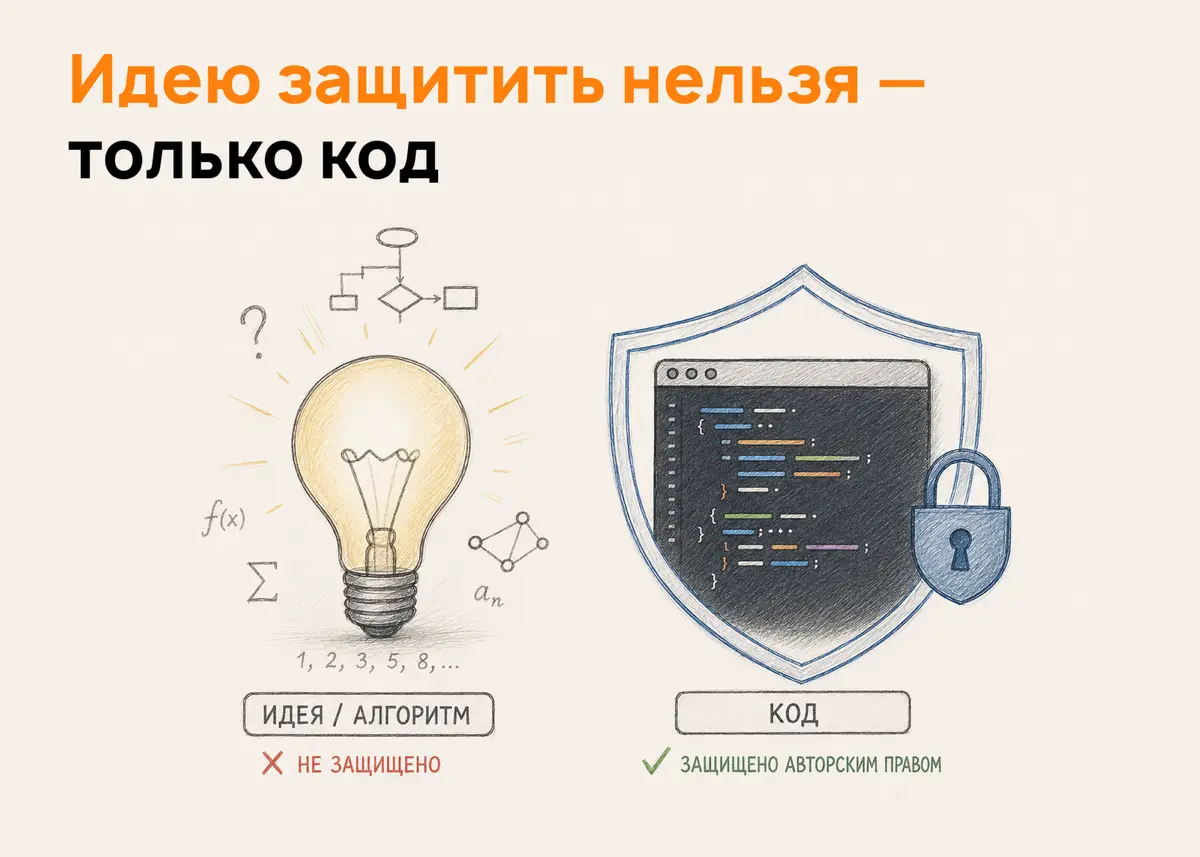 Патент или авторское право: что выбрать для защиты алгоритма | Сетка — социальная сеть от hh.ru