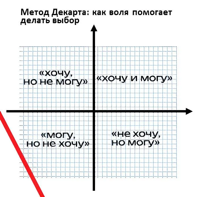 Метод Декарта: как воля помогает делать выбор | Сетка — социальная сеть от hh.ru