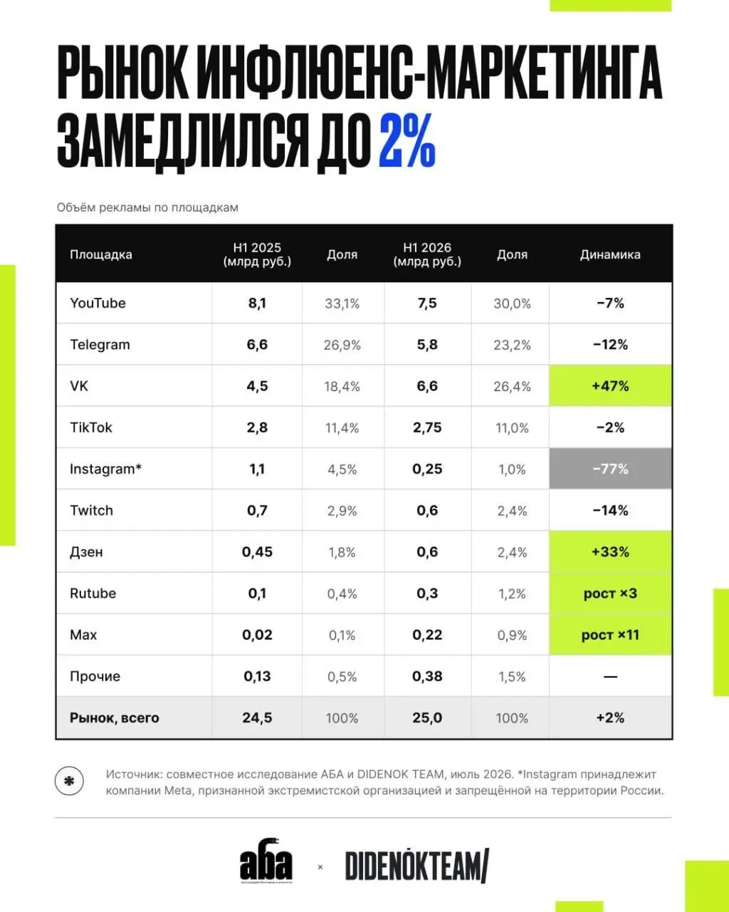 ⚡️ АБА и DIDENOK TEAM: рост рынка инфлюенс-маркетинга замедлился до 2%
➡️ Объем рынка за первое полугодие 2026 года составил около 25,0 млрд рублей (против 24,5 млрд за аналогичный период прошлого год... | Сетка — социальная сеть от hh.ru