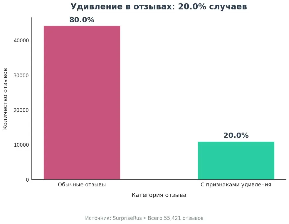 SurpriseRus: как я ищу удивление в русскоязычных отзывах | Сетка — социальная сеть от hh.ru