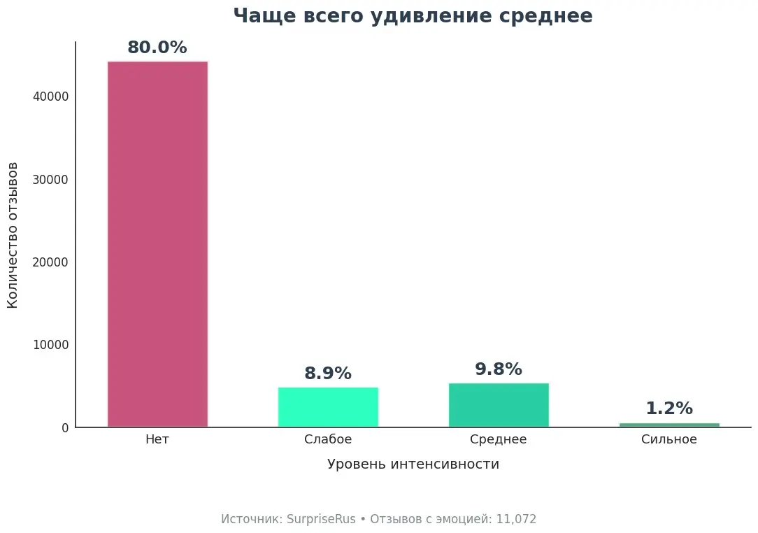 SurpriseRus: как я ищу удивление в русскоязычных отзывах | Сетка — социальная сеть от hh.ru