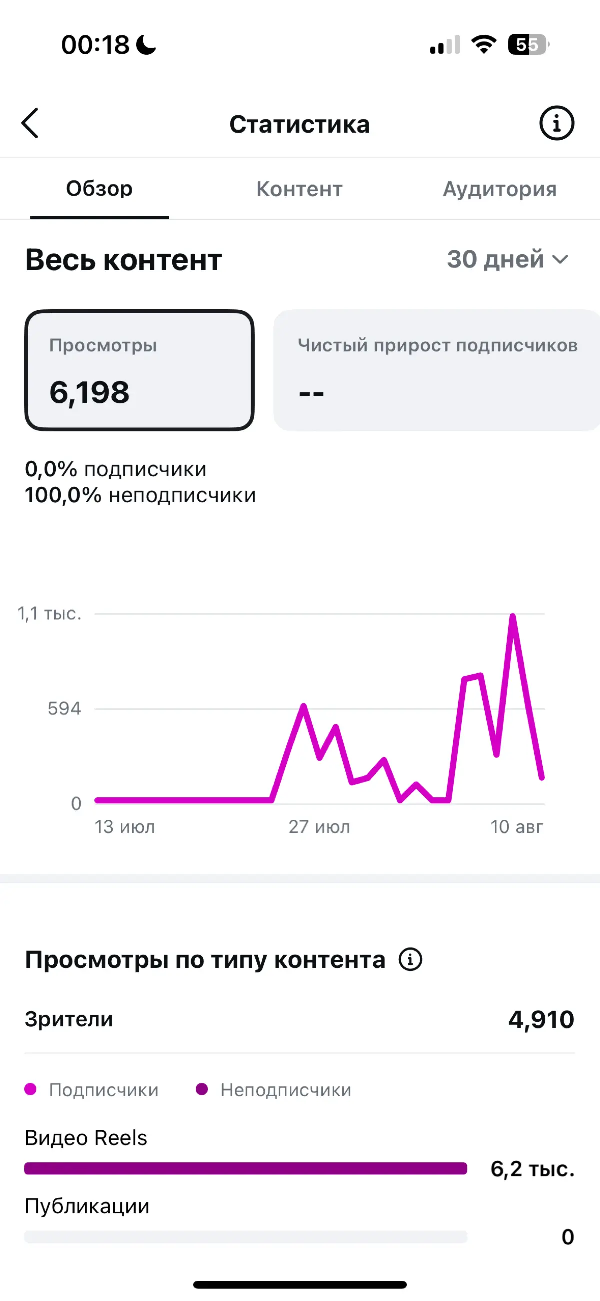 снимаю ролик две недели: 0 подписчиков, 6 тысяч просмотров | Сетка — социальная сеть от hh.ru