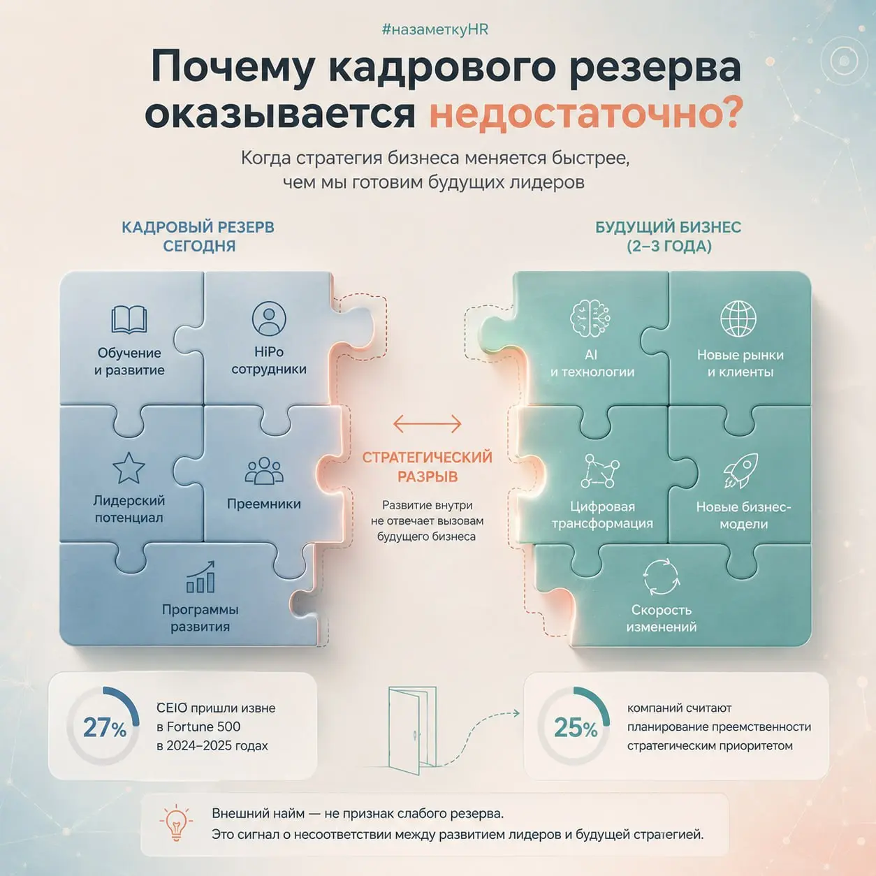 Почему компании всё чаще ищут CEO снаружи, хотя годами развивают кадровый резерв?
Недавно коллеги из Heidrick & Struggles опубликовали исследование о подготовке будущих CEO | Сетка — социальная сеть от hh.ru